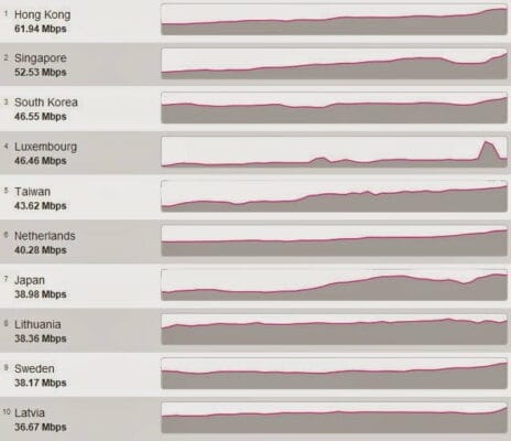 خدمة الإنترنت في الإمارات الأعلي سرعة و مصر الأعلي سعراً و السعودية الأقل كفاءة 12