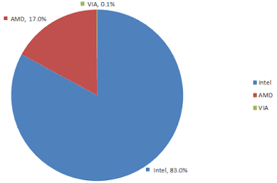 ماذا يعني رقم معالج الكمبيوتر أو اللابتوب ؟ 6